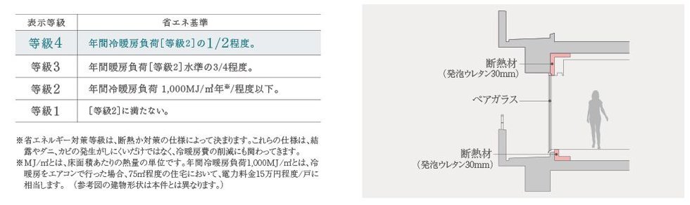 省エネルギー性等級4(フラット35S)