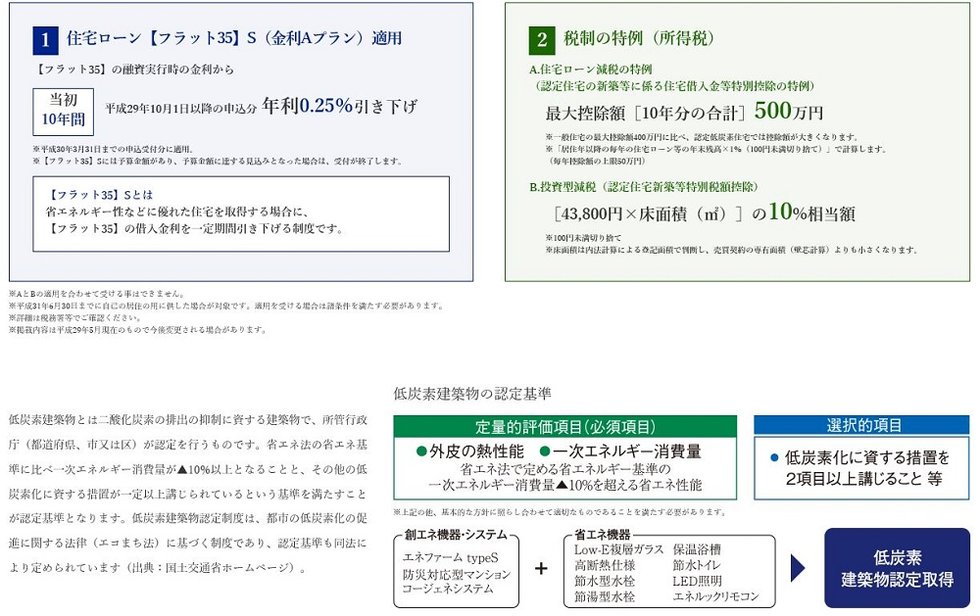 低炭素建築物だから
得られる2つのメリット
