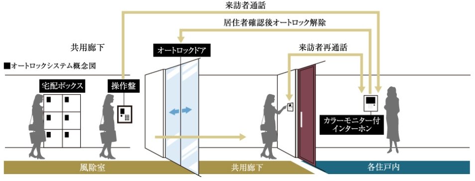 安全とプライバシーに配慮したカラーモニター付オートロックシステム
