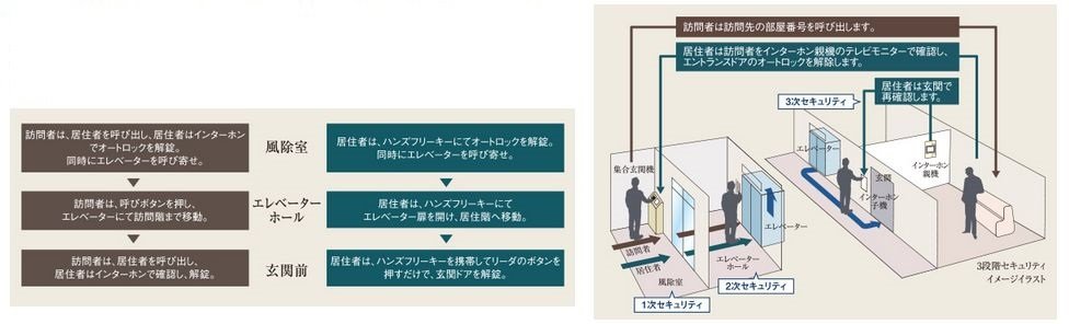 不審者の侵入を抑止する3段階セキュリティ
