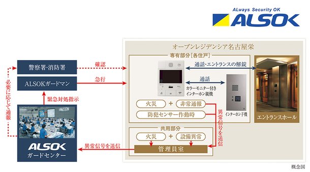 ALSOKと直結した24時間遠隔保安システム