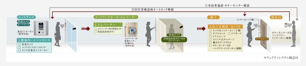 日々の安心を見守る先進のセキュリティ