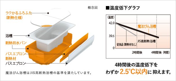 魔法びん浴槽
