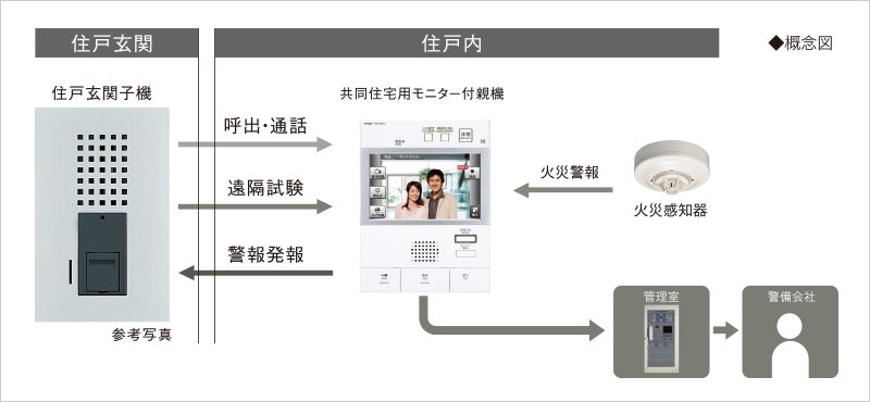共同住宅用自動火災報知システム