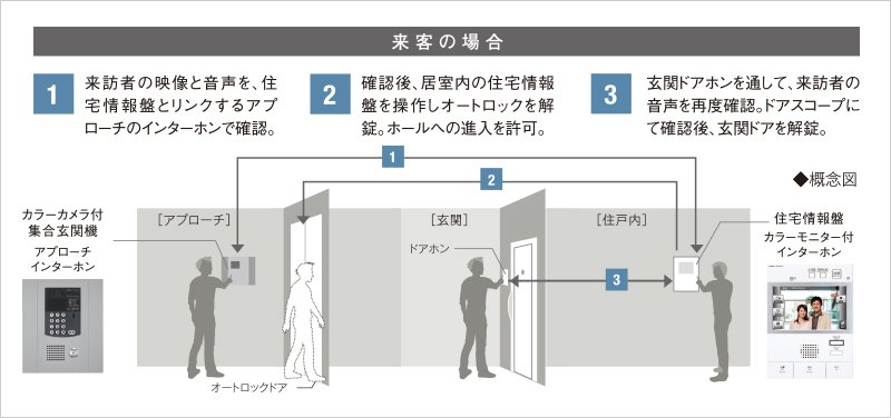 不審者の侵入を防ぐ二重のセキュリティーライン「ダブルロック」