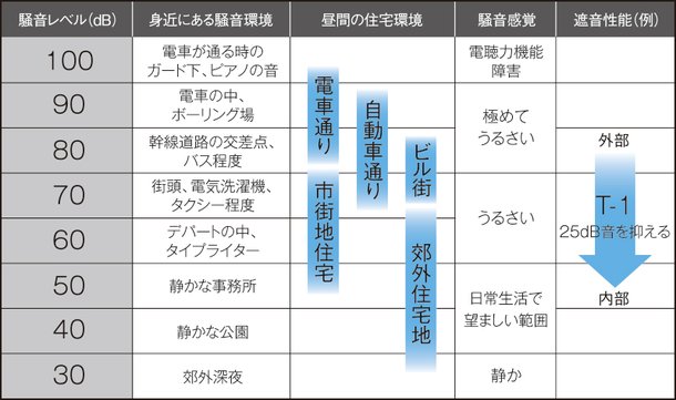 遮音性に優れたT-1サッシを採用