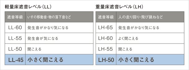 LL45・LH50等級のシステムフロア