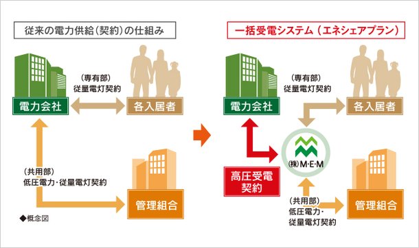 M・E・Mのマンション一括受電システム(エネシェアプラン)
