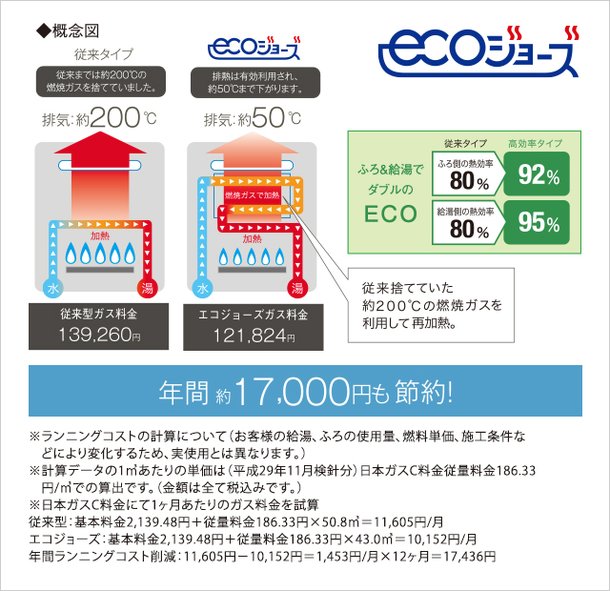 給湯時の排熱を上手に利用する「エコジョーズ」
