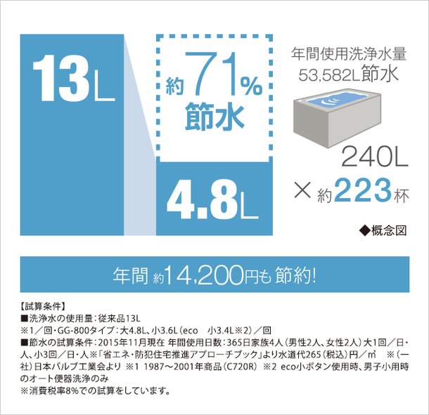 超節水&節電のECOトイレ