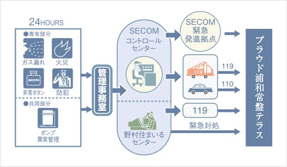 セコムと提携の24時間セキュリティシステム「アーバント」