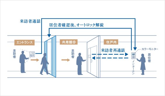 オートロック