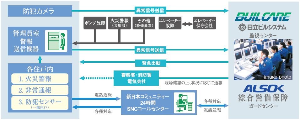 24時間体制のセキュリティシステム