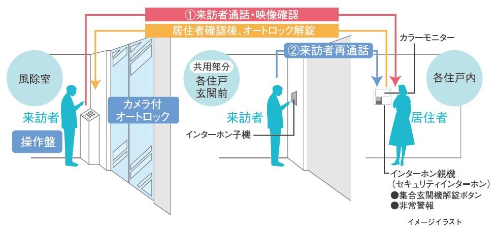 カメラ付オートロックシステム