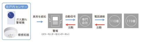 防災用セキュリティシステム