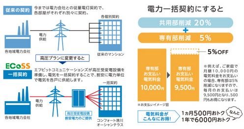 高圧電力一括契約