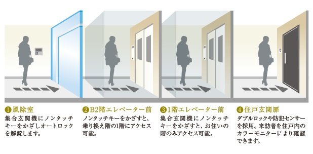 不審者の侵入を抑止する4段階※セキュリティ