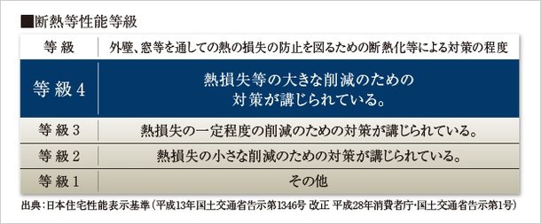高レベルの断熱仕様