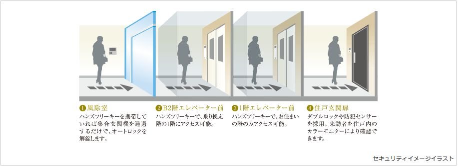 不審者の侵入を抑止する4段階※セキュリティ