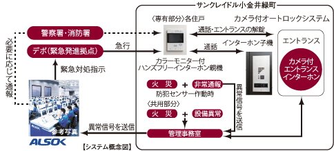24時間遠隔保安システム(ALSOK)