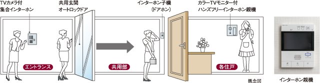 カラーモニター付インターホン&オートロックシステム