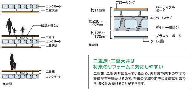 二重床・二重天井構造