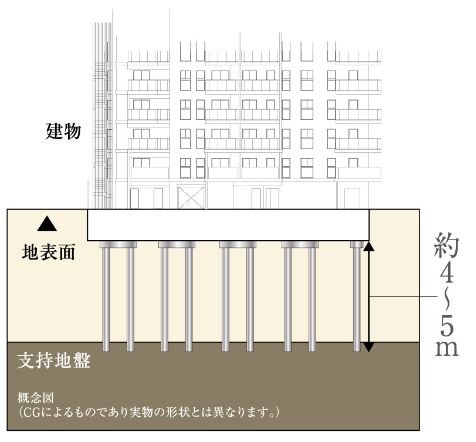 耐震性に配慮した杭基礎構造