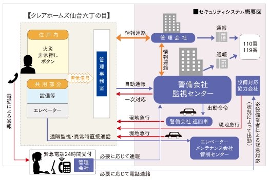 24時間体制の充実したセキュリティシステム