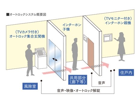 不審者の侵入をガードするオートロックシステム