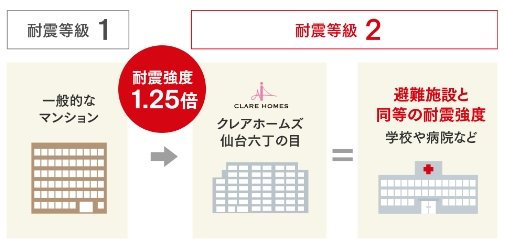 安心な住まいをつくるための耐震強度【避難施設と同等の耐震強度】<耐震等級2>