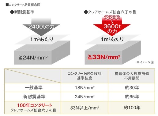 100年の耐久性を持つ高強度なコンクリート