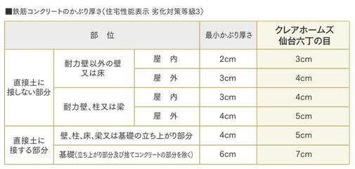 安心の耐久性を誇るコンクリートかぶり厚