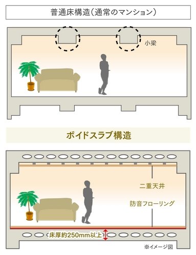 【1】遮音性に優れた中空ボイドスラブ工法