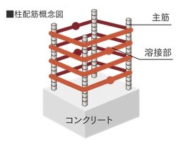 【6】コンクリート柱の耐震補強対策溶接閉鎖型帯筋