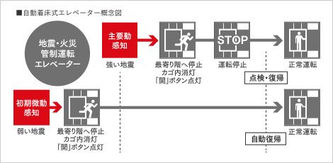 自動着床式エレベーター