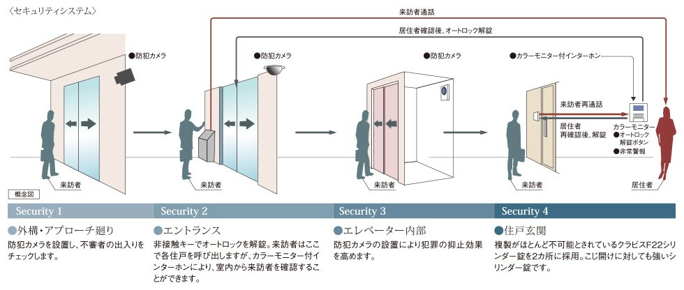 安心のセキュリティシステム