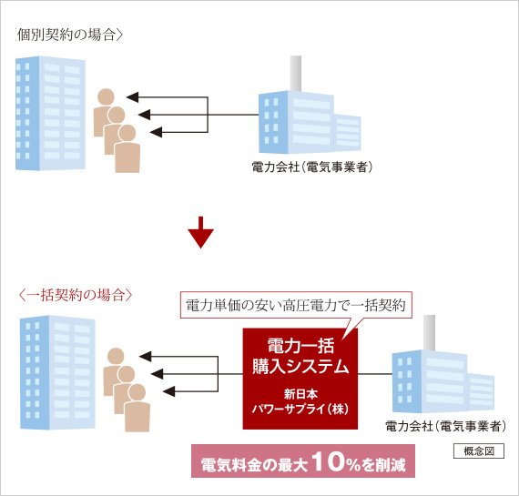 最大10%OFFのエコノミーな電気料金