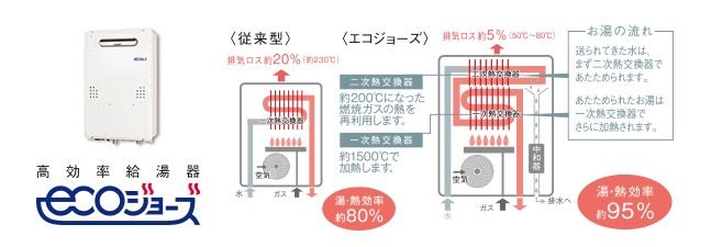 潜熱回収型ガス給湯器「エコジョーズ」