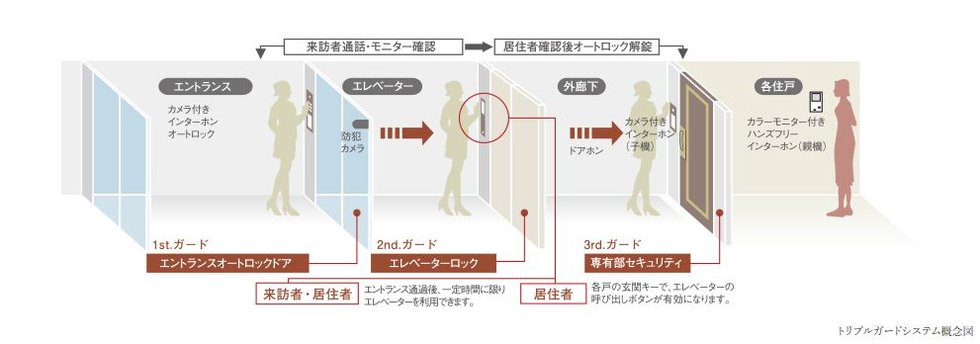 3重のチェックで安全を守る「トリプルガードシステム」を採用