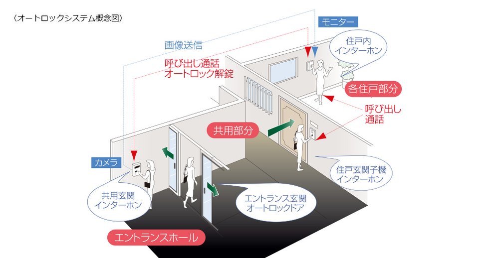 オートロックシステム概念図