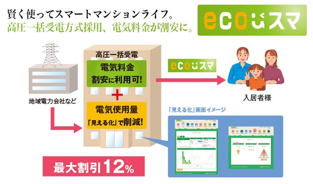 ecoスマと見える化を採用