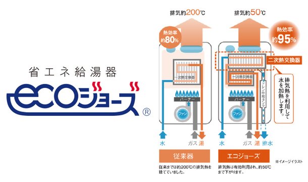 排気熱を再利用し有効活用する給湯システム。