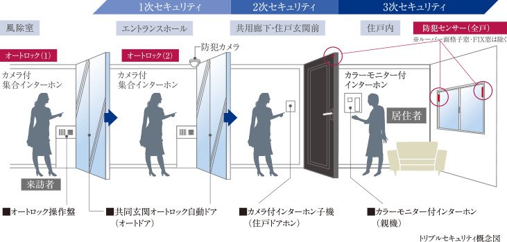 トリプルセキュリティ