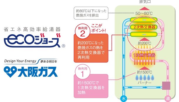 ガス使用量を軽減するエコジョーズ