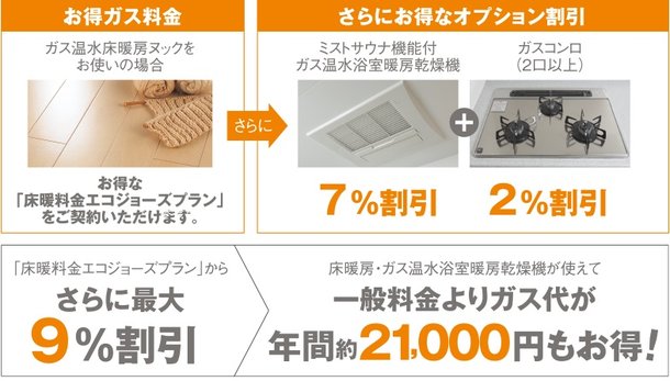 おトクな料金プランで家計に嬉しいGAS得プラン