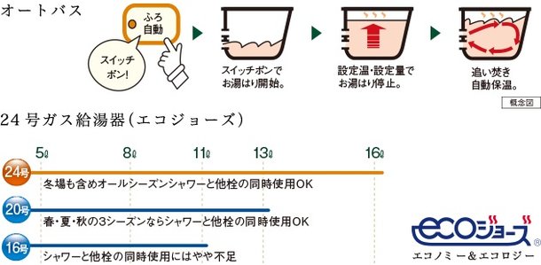 オートバス・余裕のパワーの24号ガス給湯器