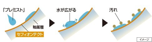 「プレミスト」と「セフィオンテクト」便器の相乗効果