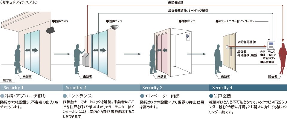 安心のセキュリティシステム