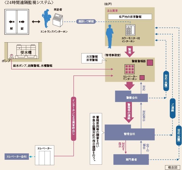 24時間遠隔監視システム