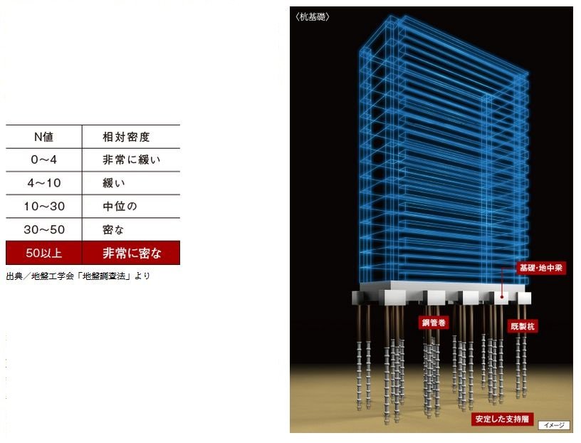 入念な地盤調査による杭基礎/徹底した地盤調査に基づく設計